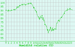 Courbe de l'humidit relative pour Niort (79)