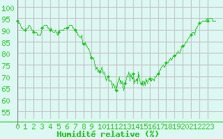 Courbe de l'humidit relative pour Bastia (2B)