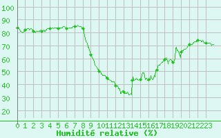 Courbe de l'humidit relative pour Bziers Cap d'Agde (34)