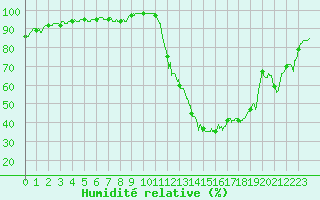 Courbe de l'humidit relative pour Paray-le-Monial - St-Yan (71)