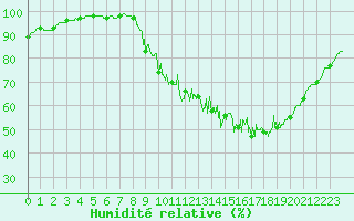 Courbe de l'humidit relative pour Belfort-Dorans (90)