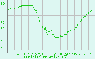 Courbe de l'humidit relative pour Calais / Marck (62)