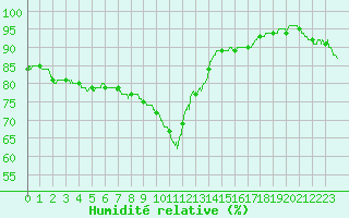 Courbe de l'humidit relative pour Nice (06)