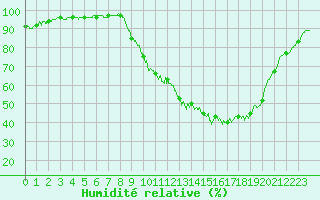Courbe de l'humidit relative pour Metz (57)