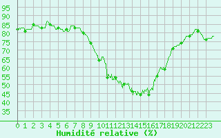 Courbe de l'humidit relative pour Mende - Chabrits (48)