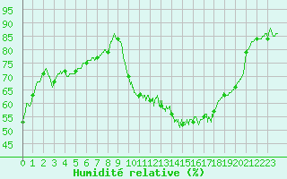 Courbe de l'humidit relative pour Le Puy - Loudes (43)