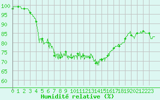 Courbe de l'humidit relative pour Boulogne (62)