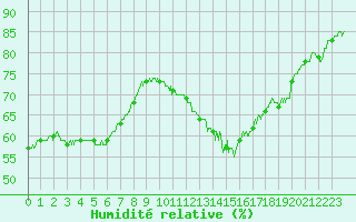 Courbe de l'humidit relative pour Gourdon (46)