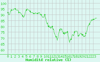 Courbe de l'humidit relative pour Carcassonne (11)