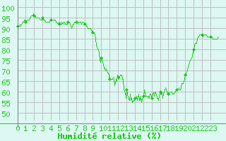 Courbe de l'humidit relative pour Quimper (29)