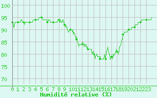 Courbe de l'humidit relative pour Ile d'Yeu - Saint-Sauveur (85)
