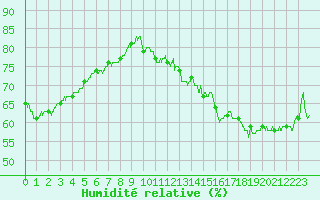 Courbe de l'humidit relative pour Romorantin (41)