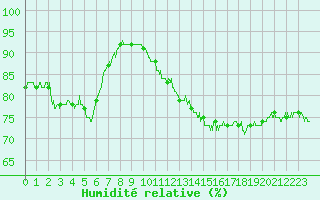 Courbe de l'humidit relative pour Metz (57)