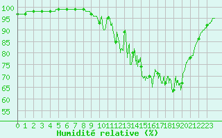 Courbe de l'humidit relative pour Kerpert (22)