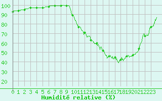 Courbe de l'humidit relative pour Dax (40)