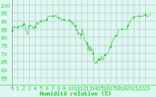 Courbe de l'humidit relative pour Albi (81)