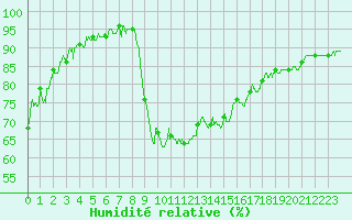Courbe de l'humidit relative pour Bagnres-de-Luchon (31)