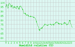 Courbe de l'humidit relative pour Auch (32)