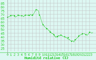 Courbe de l'humidit relative pour Le Luc - Cannet des Maures (83)