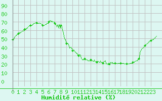 Courbe de l'humidit relative pour Chartres (28)