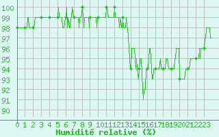 Courbe de l'humidit relative pour Bagnres-de-Luchon (31)