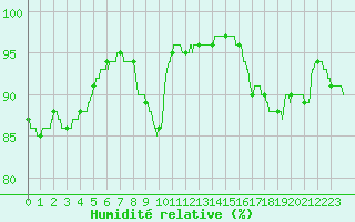 Courbe de l'humidit relative pour Roissy (95)