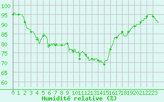 Courbe de l'humidit relative pour Cap de la Hague (50)