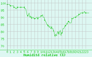 Courbe de l'humidit relative pour Niort (79)
