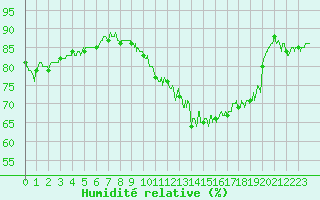 Courbe de l'humidit relative pour Toulouse-Blagnac (31)