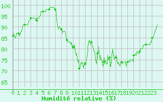 Courbe de l'humidit relative pour Biarritz (64)