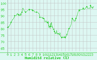 Courbe de l'humidit relative pour Auxerre-Perrigny (89)