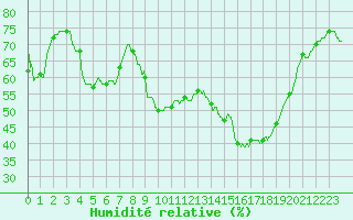 Courbe de l'humidit relative pour Nmes - Courbessac (30)