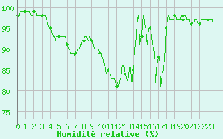 Courbe de l'humidit relative pour Limoges (87)