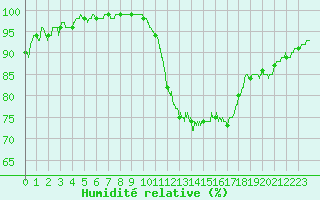 Courbe de l'humidit relative pour Saint-Quentin (02)