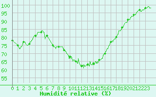 Courbe de l'humidit relative pour Deauville (14)