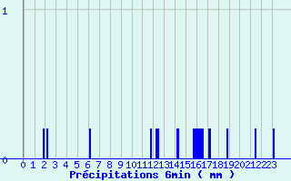 Diagramme des prcipitations pour Salles Curan (12)