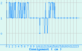 Courbe de la hauteur de neige pour Markstein Crtes (68)