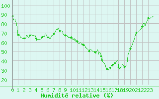 Courbe de l'humidit relative pour Vannes-Sn (56)