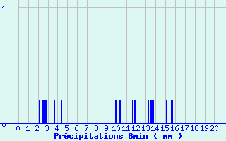 Diagramme des prcipitations pour Cosse-Le-Vivien (53)