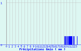 Diagramme des prcipitations pour Montourtier (53)