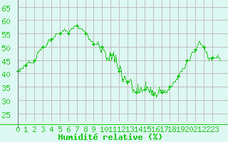 Courbe de l'humidit relative pour Langres (52) 