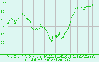 Courbe de l'humidit relative pour Saint-Nazaire (44)
