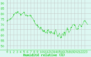 Courbe de l'humidit relative pour Ile de Groix (56)