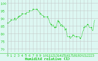Courbe de l'humidit relative pour Orly (91)