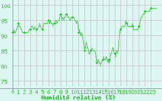 Courbe de l'humidit relative pour Caen (14)