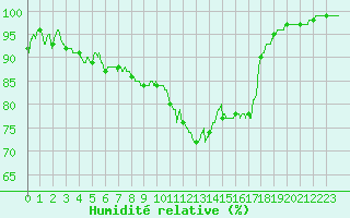 Courbe de l'humidit relative pour Dinard (35)