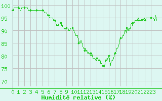 Courbe de l'humidit relative pour Angers-Beaucouz (49)