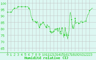 Courbe de l'humidit relative pour Roanne (42)