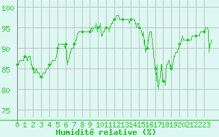 Courbe de l'humidit relative pour Villacoublay (78)