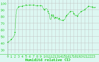 Courbe de l'humidit relative pour Vichy (03)